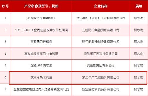 集团上榜省经信厅认定的2021年度 浙江制造精品 目录