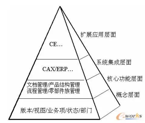 pdm 在企业信息化建设中的应用和实施