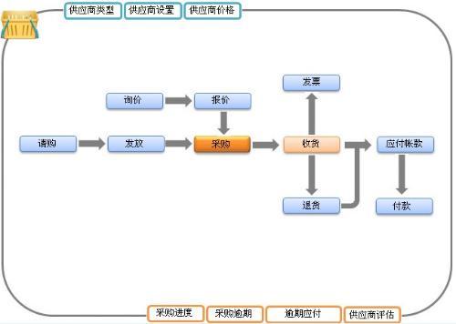 erp企业管理系统开发流程