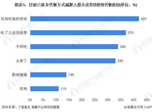 减肥产品都是智商税 体重管理类企业如何提高复购率