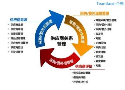 10大战略,改善企业供应商关系管理(SRM)