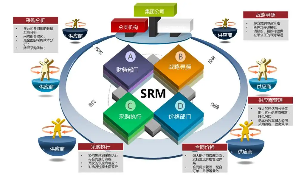 SRM如何赋能企业降本增效?