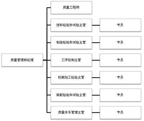 超棒企业质量组织架构图,终于知道自己在公司什么位置了