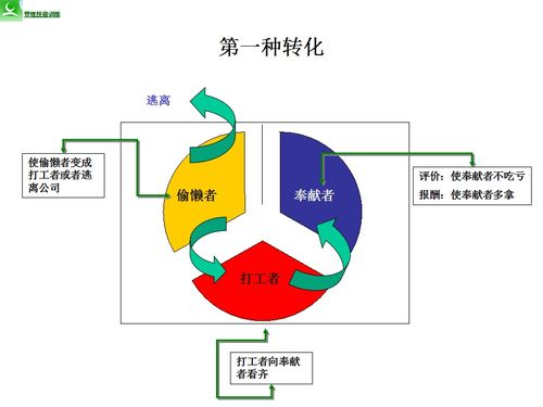 某集团中基层管理人员,管理技能训练方案曝光