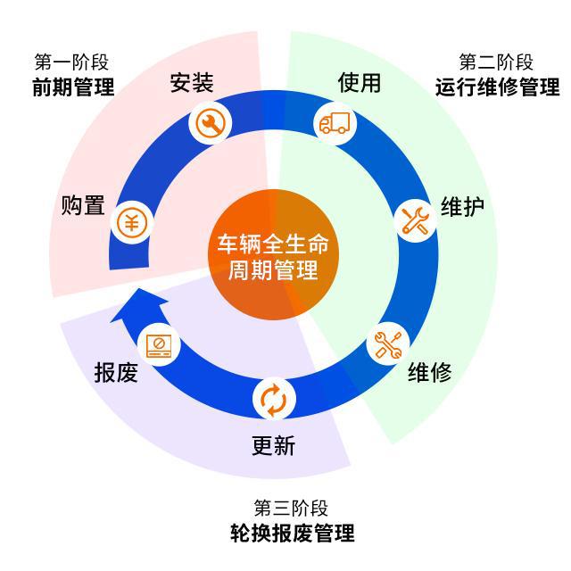 车辆全生命周期管理:智能互联时代的新利器